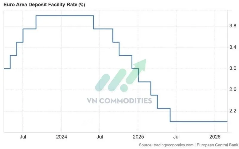 L&atilde;i suất tiền gửi: 2.0%